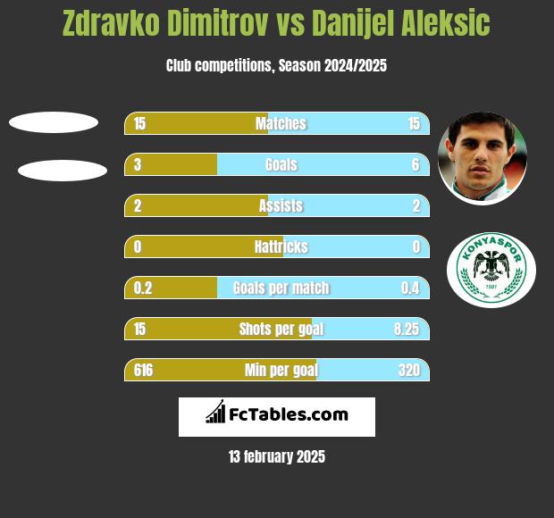 Zdravko Dimitrov vs Danijel Aleksić h2h player stats