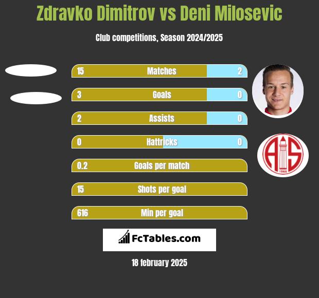 Zdravko Dimitrov vs Deni Milosevic h2h player stats