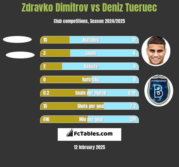 Zdravko Dimitrov vs Deniz Tueruec h2h player stats