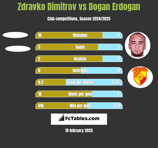 Zdravko Dimitrov vs Dogan Erdogan h2h player stats