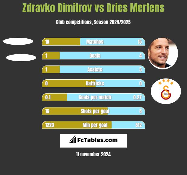 Zdravko Dimitrov vs Dries Mertens h2h player stats