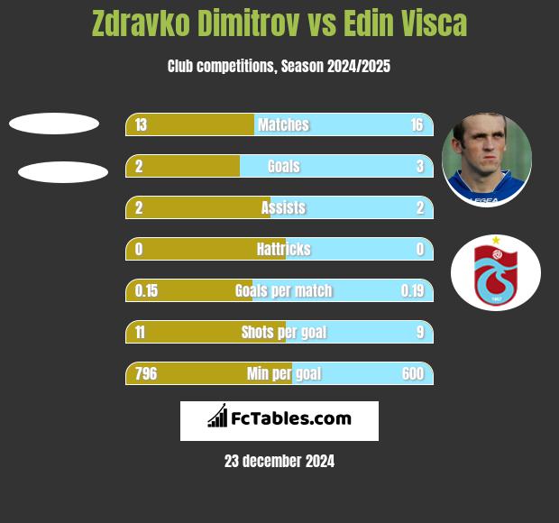 Zdravko Dimitrov vs Edin Visća h2h player stats