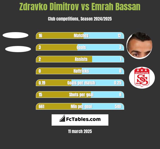 Zdravko Dimitrov vs Emrah Bassan h2h player stats