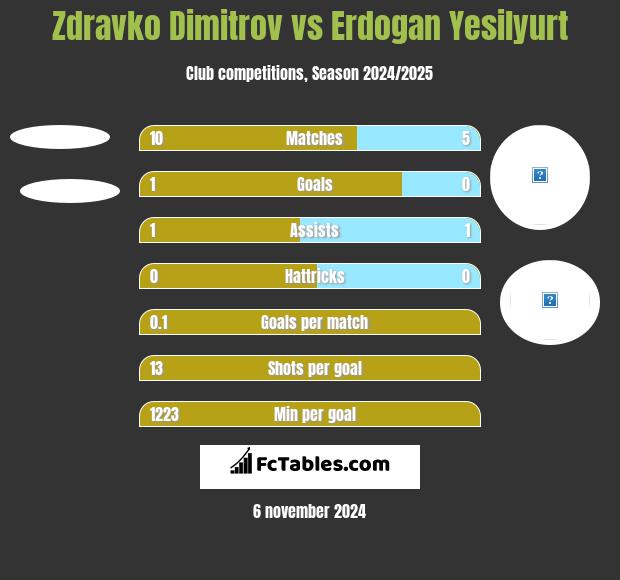 Zdravko Dimitrov vs Erdogan Yesilyurt h2h player stats