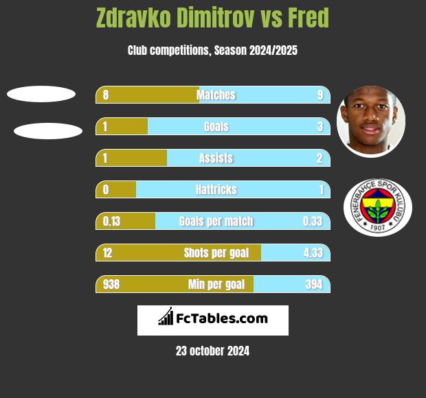 Zdravko Dimitrov vs Fred h2h player stats