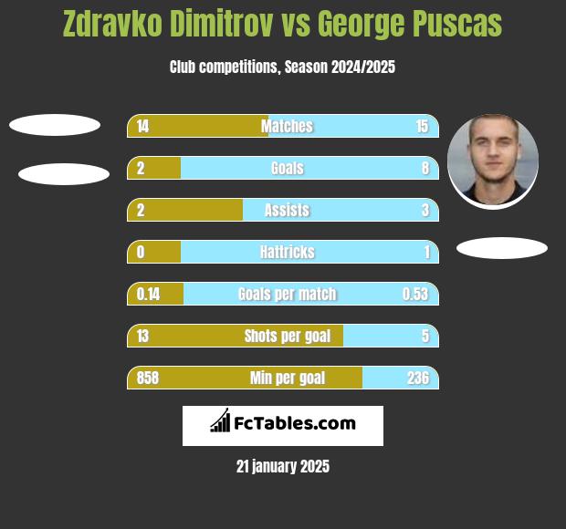 Zdravko Dimitrov vs George Puscas h2h player stats