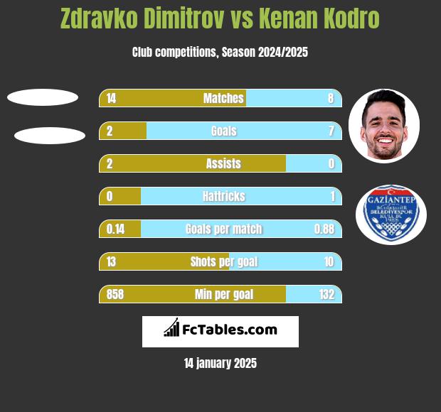 Zdravko Dimitrov vs Kenan Kodro h2h player stats