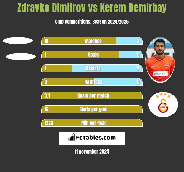 Zdravko Dimitrov vs Kerem Demirbay h2h player stats