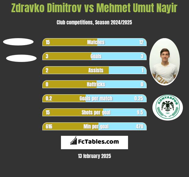 Zdravko Dimitrov vs Mehmet Umut Nayir h2h player stats