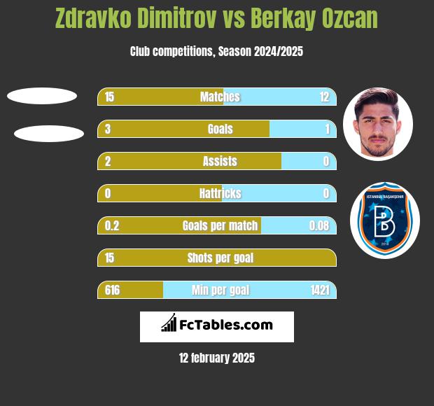 Zdravko Dimitrov vs Berkay Ozcan h2h player stats