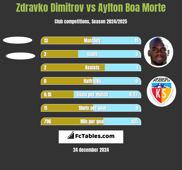 Zdravko Dimitrov vs Aylton Boa Morte h2h player stats