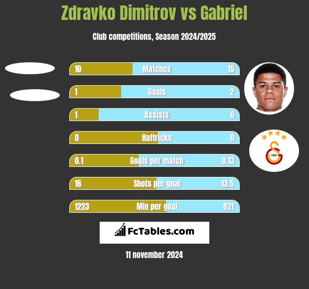 Zdravko Dimitrov vs Gabriel h2h player stats