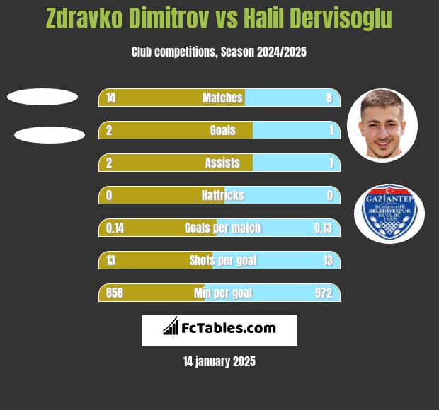 Zdravko Dimitrov vs Halil Dervisoglu h2h player stats