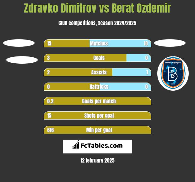 Zdravko Dimitrov vs Berat Ozdemir h2h player stats