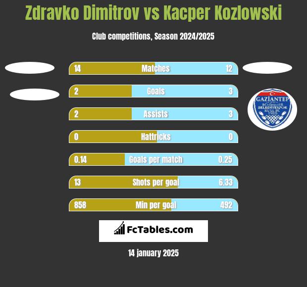 Zdravko Dimitrov vs Kacper Kozlowski h2h player stats