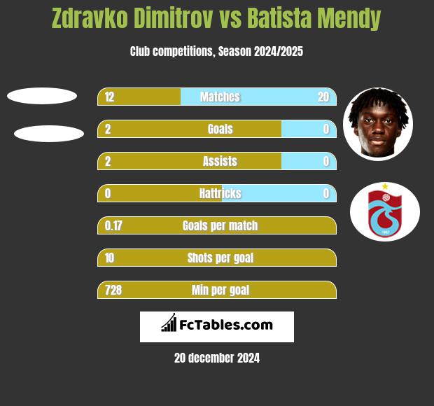 Zdravko Dimitrov vs Batista Mendy h2h player stats