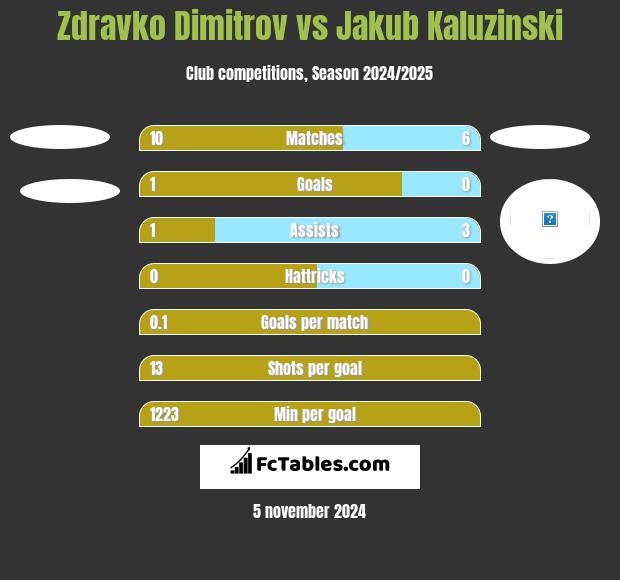 Zdravko Dimitrov vs Jakub Kaluzinski h2h player stats