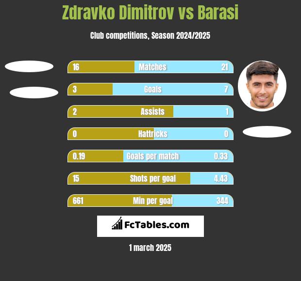 Zdravko Dimitrov vs Barasi h2h player stats