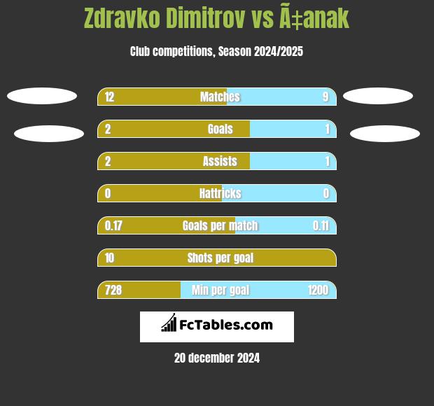 Zdravko Dimitrov vs Ã‡anak h2h player stats