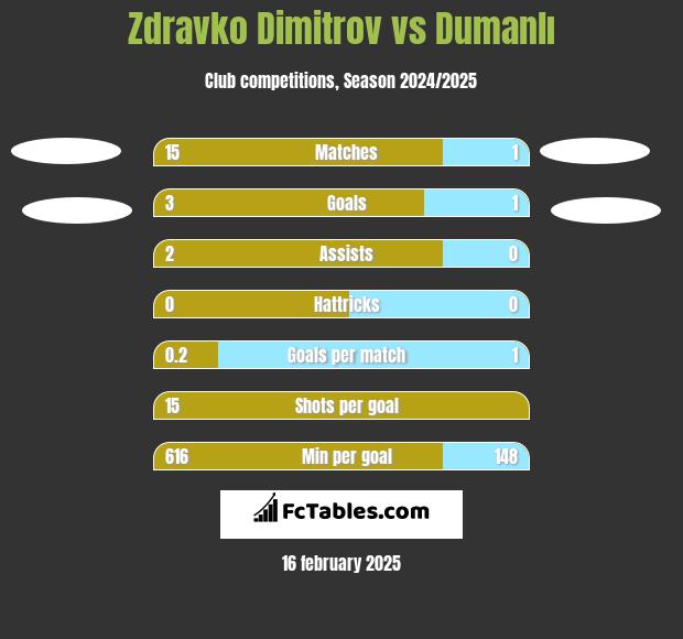 Zdravko Dimitrov vs Dumanlı h2h player stats