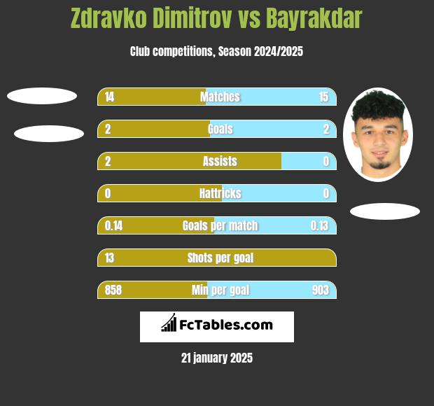 Zdravko Dimitrov vs Bayrakdar h2h player stats