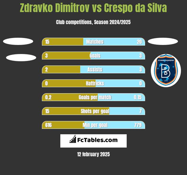 Zdravko Dimitrov vs Crespo da Silva h2h player stats