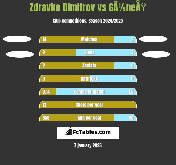 Zdravko Dimitrov vs GÃ¼neÅŸ h2h player stats