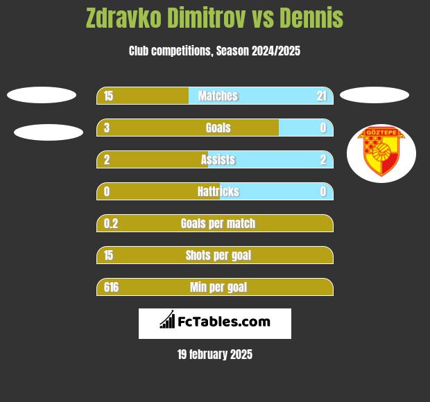 Zdravko Dimitrov vs Dennis h2h player stats