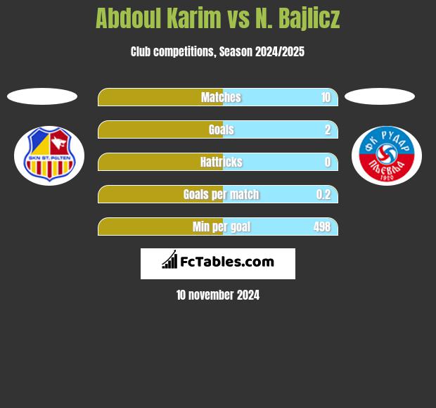 Abdoul Karim vs N. Bajlicz h2h player stats