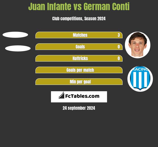 Juan Infante vs German Conti h2h player stats