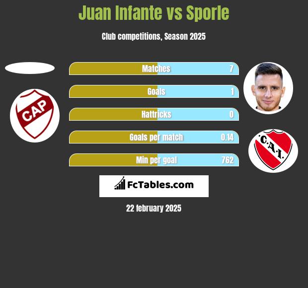 Juan Infante vs Sporle h2h player stats