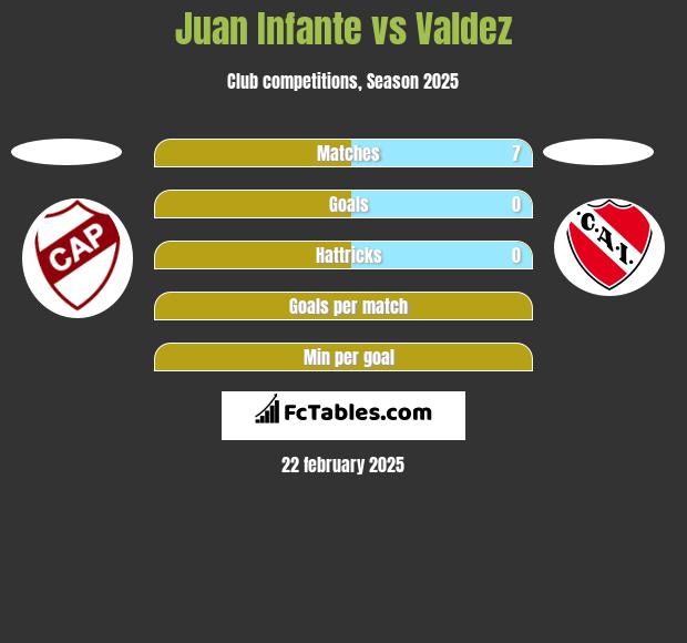 Juan Infante vs Valdez h2h player stats