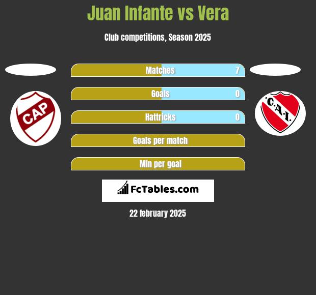 Juan Infante vs Vera h2h player stats