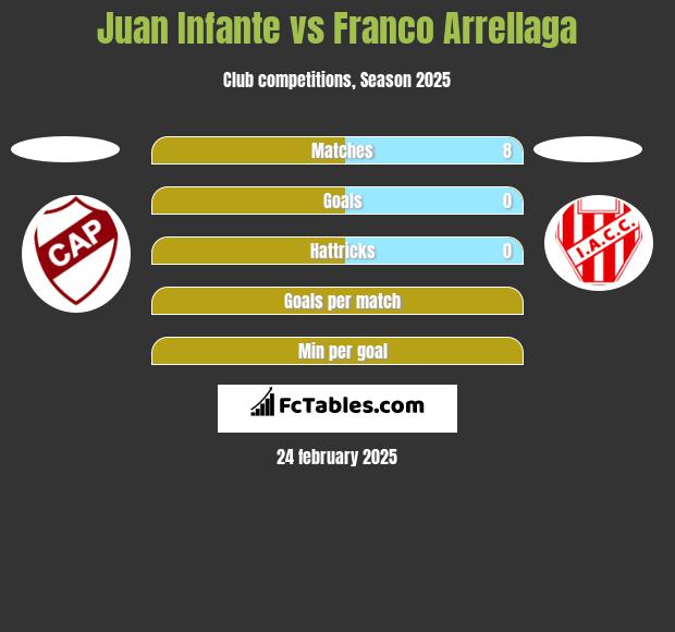 Juan Infante vs Franco Arrellaga h2h player stats