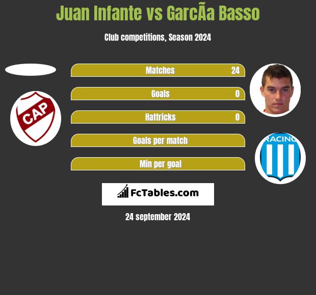 Juan Infante vs GarcÃ­a Basso h2h player stats