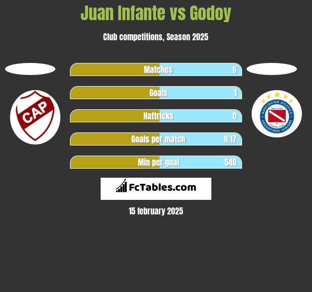 Juan Infante vs Godoy h2h player stats