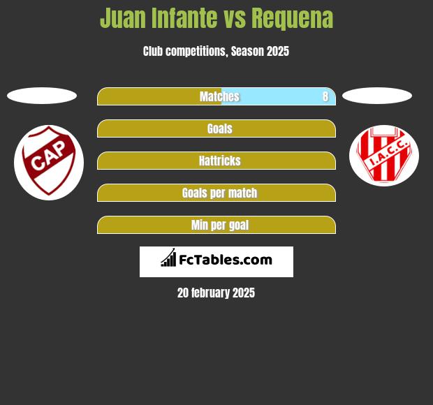 Juan Infante vs Requena h2h player stats