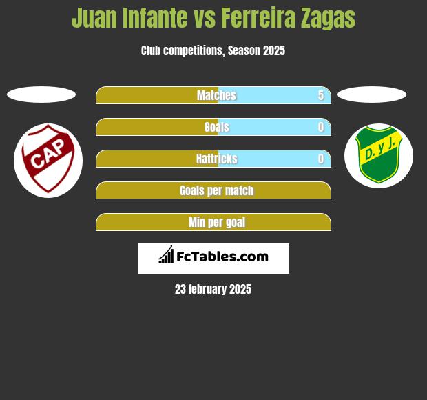 Juan Infante vs Ferreira Zagas h2h player stats