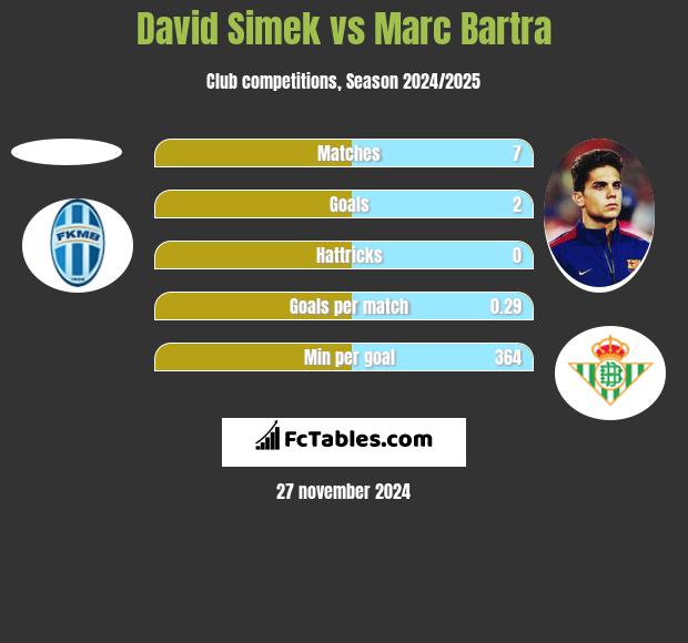 David Simek vs Marc Bartra h2h player stats