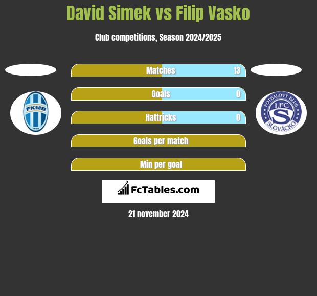 David Simek vs Filip Vasko h2h player stats