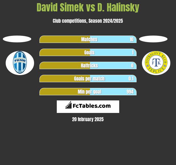 David Simek vs D. Halinsky h2h player stats