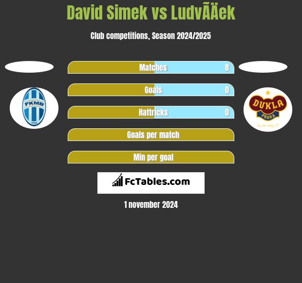 David Simek vs LudvÃ­Äek h2h player stats