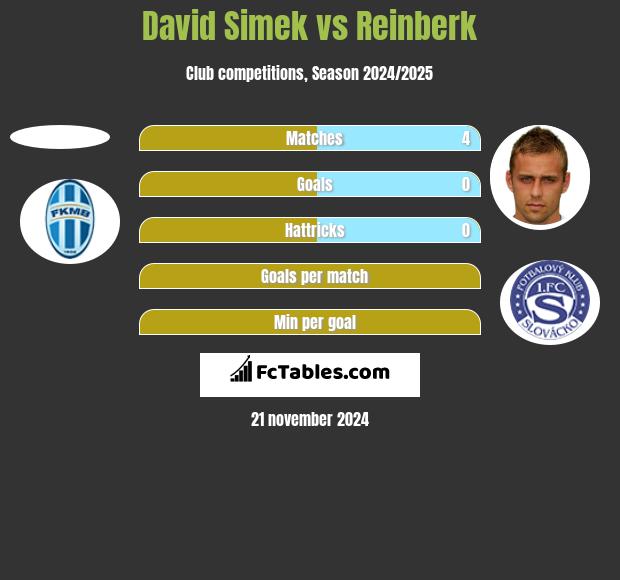 David Simek vs Reinberk h2h player stats