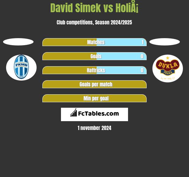 David Simek vs HoliÅ¡ h2h player stats