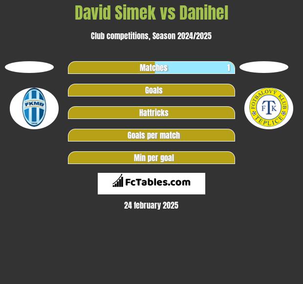 David Simek vs Danihel h2h player stats