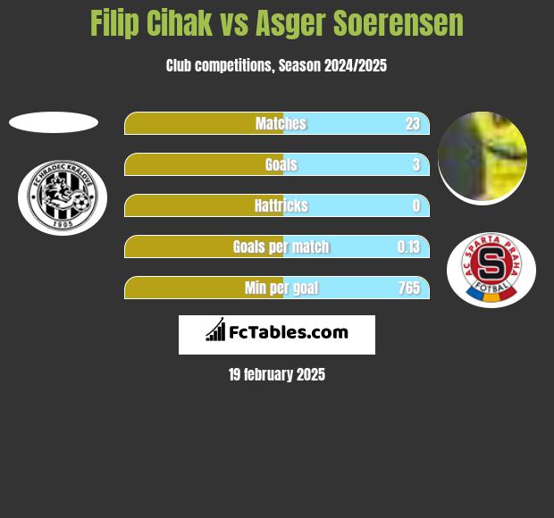 Filip Cihak vs Asger Soerensen h2h player stats