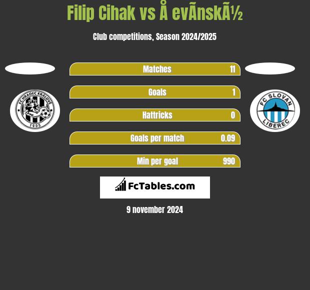 Filip Cihak vs Å evÃ­nskÃ½ h2h player stats