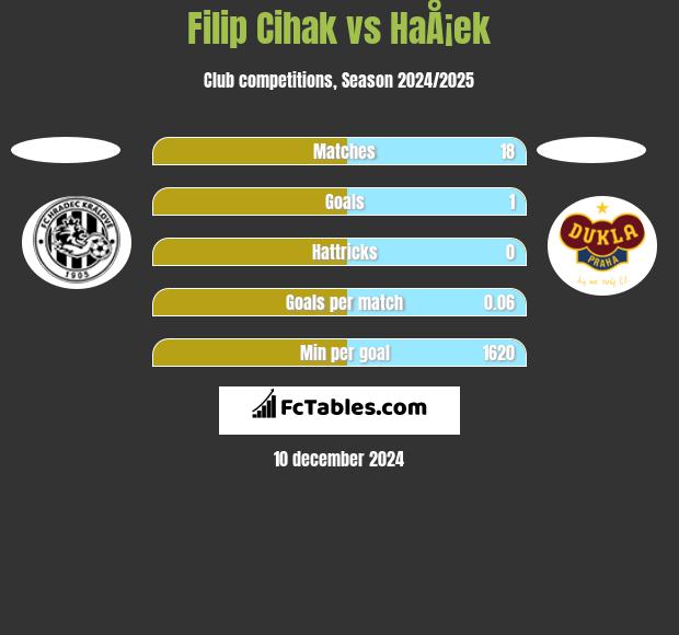 Filip Cihak vs HaÅ¡ek h2h player stats