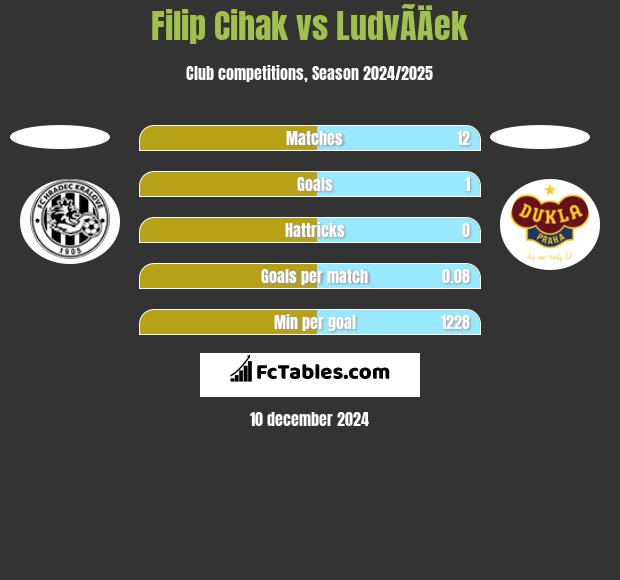 Filip Cihak vs LudvÃ­Äek h2h player stats