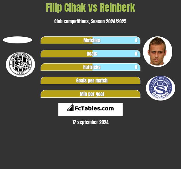 Filip Cihak vs Reinberk h2h player stats